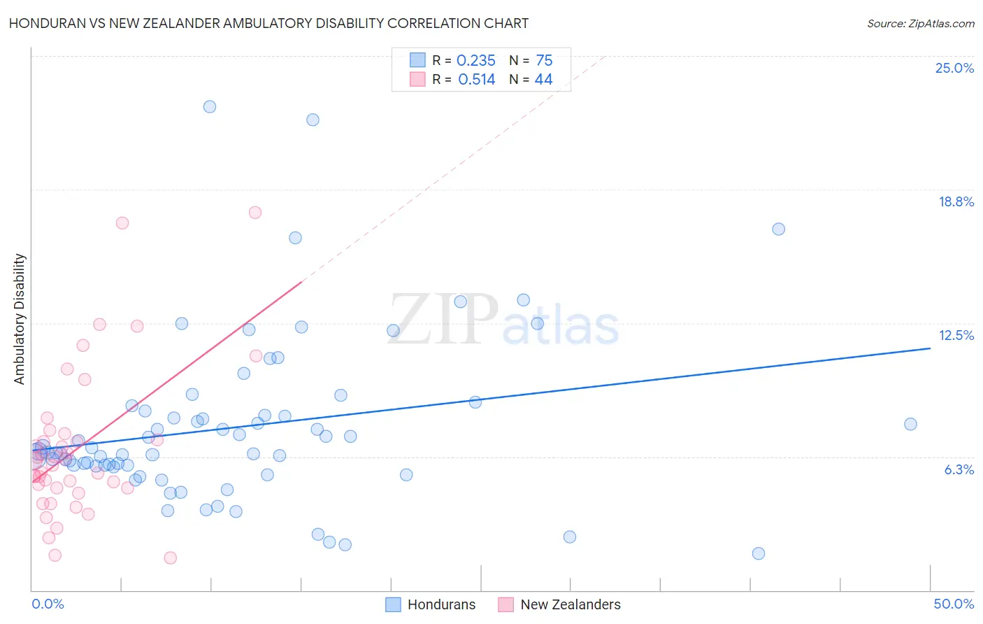 Honduran vs New Zealander Ambulatory Disability