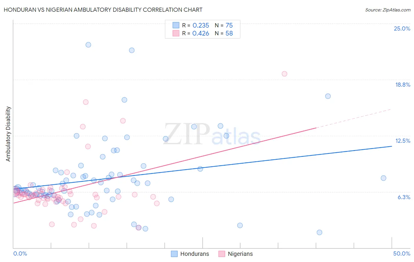Honduran vs Nigerian Ambulatory Disability
