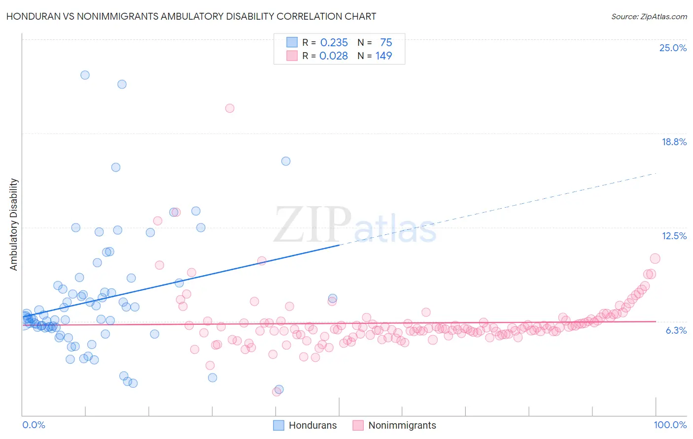 Honduran vs Nonimmigrants Ambulatory Disability
