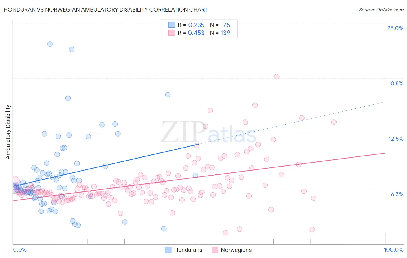 Honduran vs Norwegian Ambulatory Disability