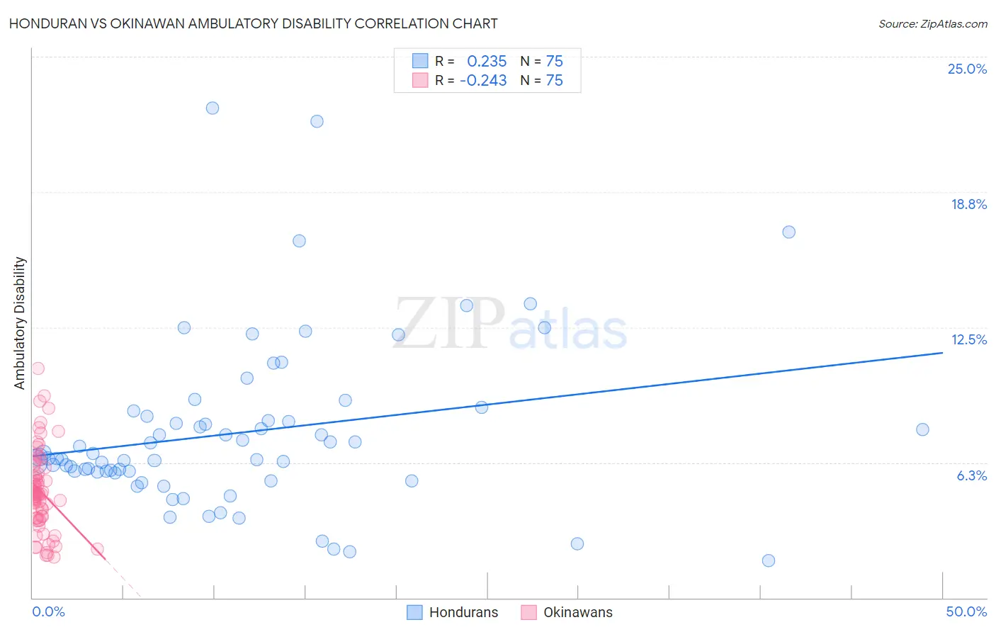 Honduran vs Okinawan Ambulatory Disability