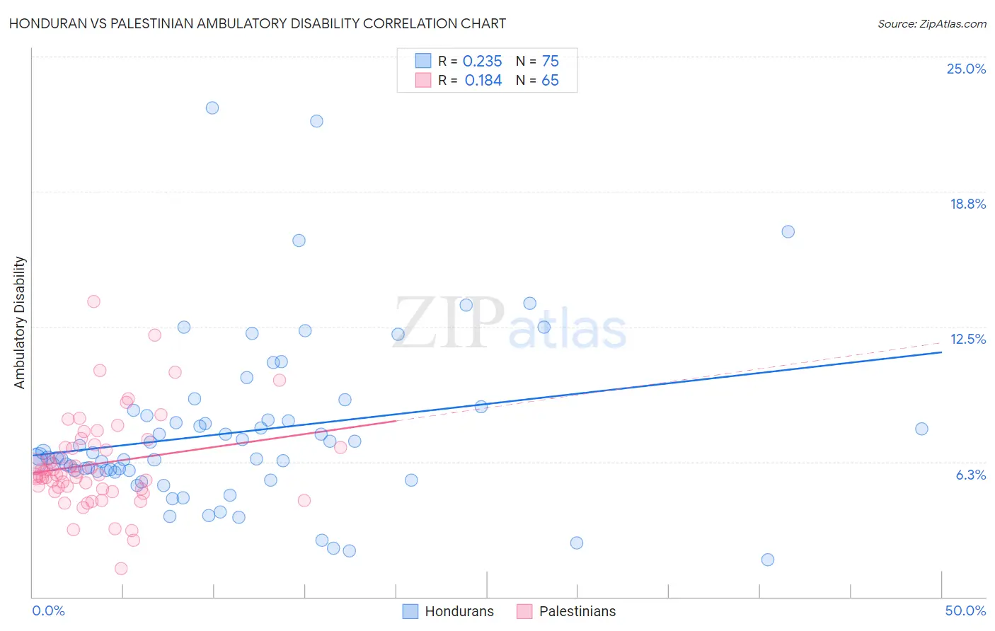 Honduran vs Palestinian Ambulatory Disability