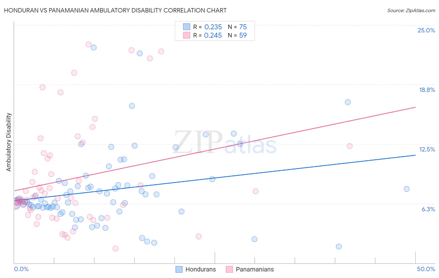 Honduran vs Panamanian Ambulatory Disability