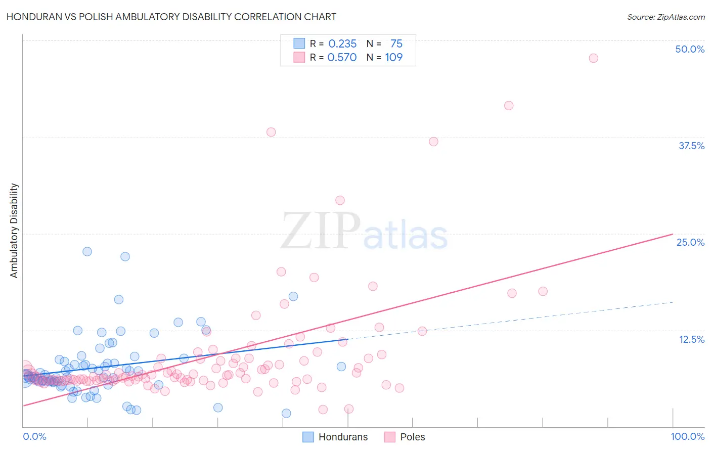Honduran vs Polish Ambulatory Disability