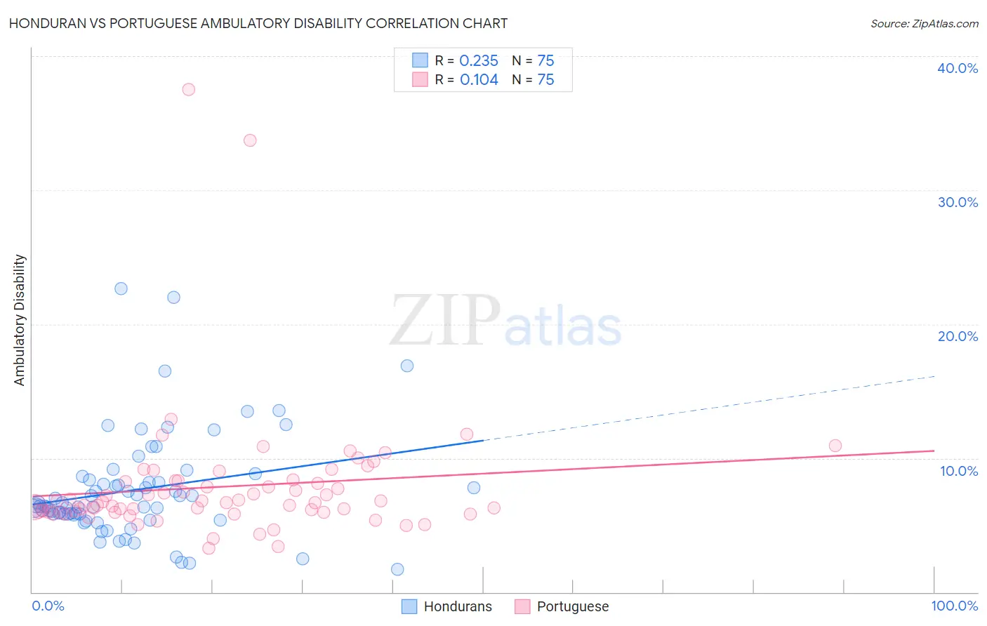 Honduran vs Portuguese Ambulatory Disability