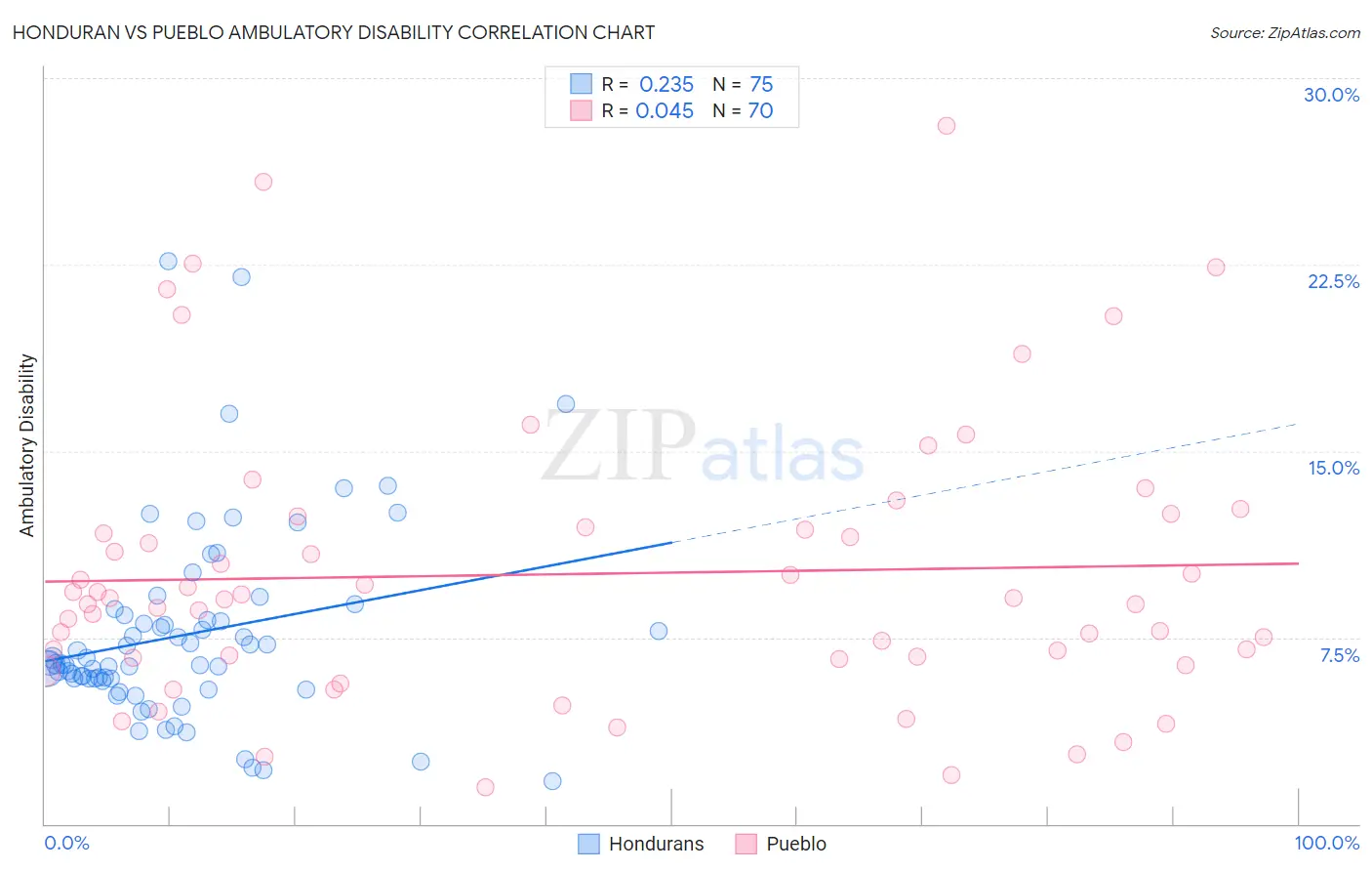 Honduran vs Pueblo Ambulatory Disability