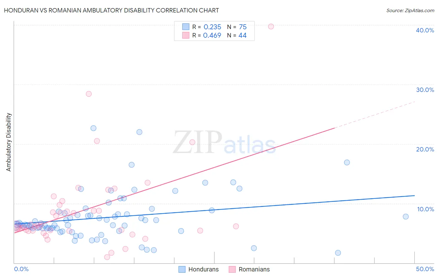Honduran vs Romanian Ambulatory Disability