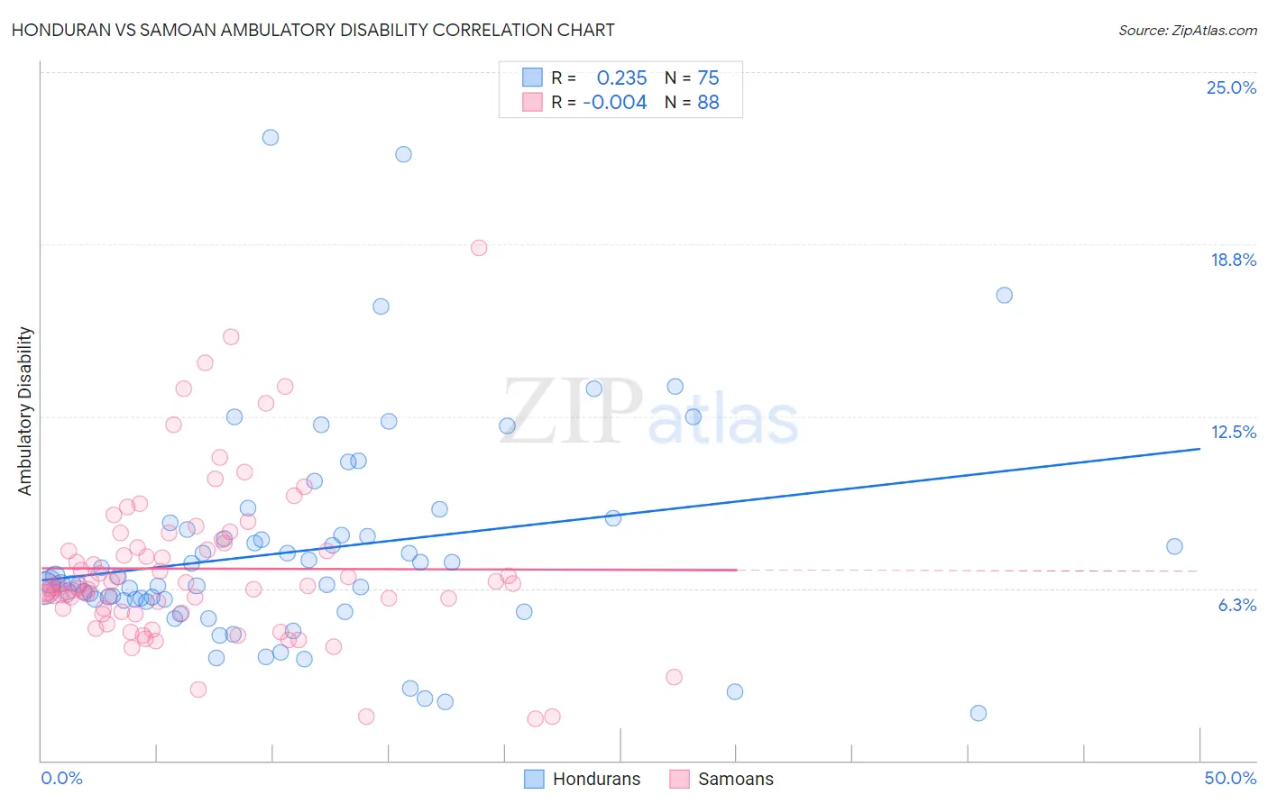 Honduran vs Samoan Ambulatory Disability