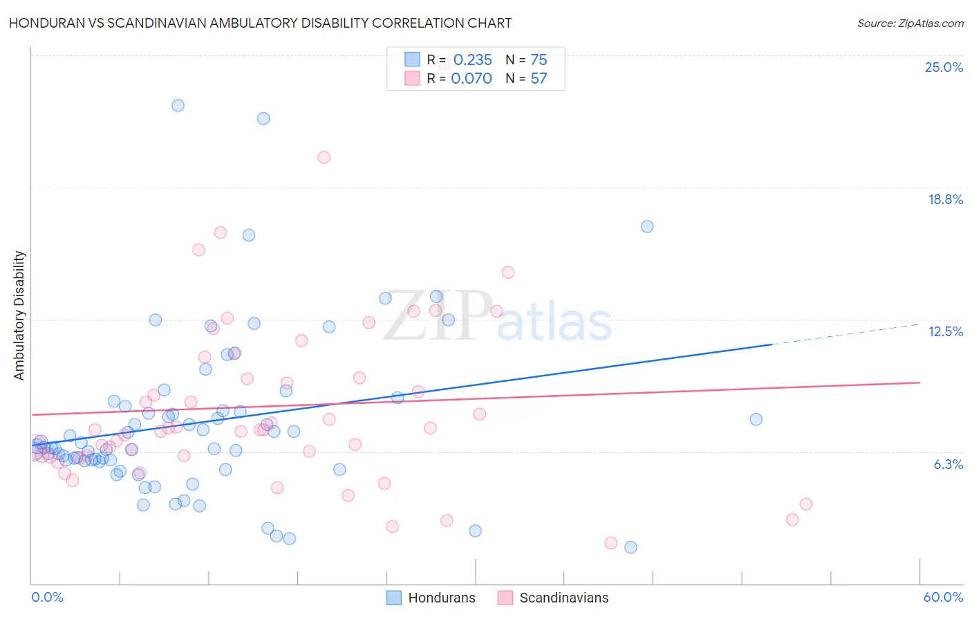 Honduran vs Scandinavian Ambulatory Disability