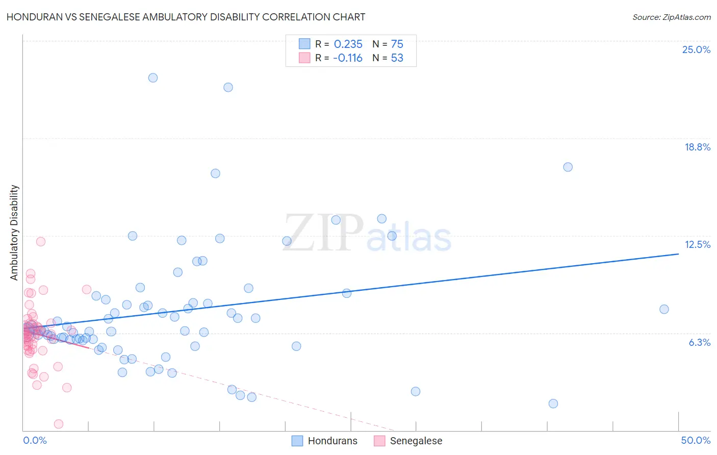 Honduran vs Senegalese Ambulatory Disability