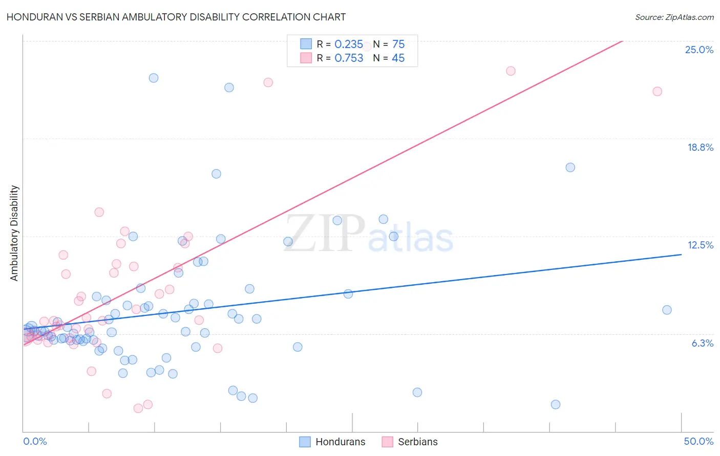 Honduran vs Serbian Ambulatory Disability