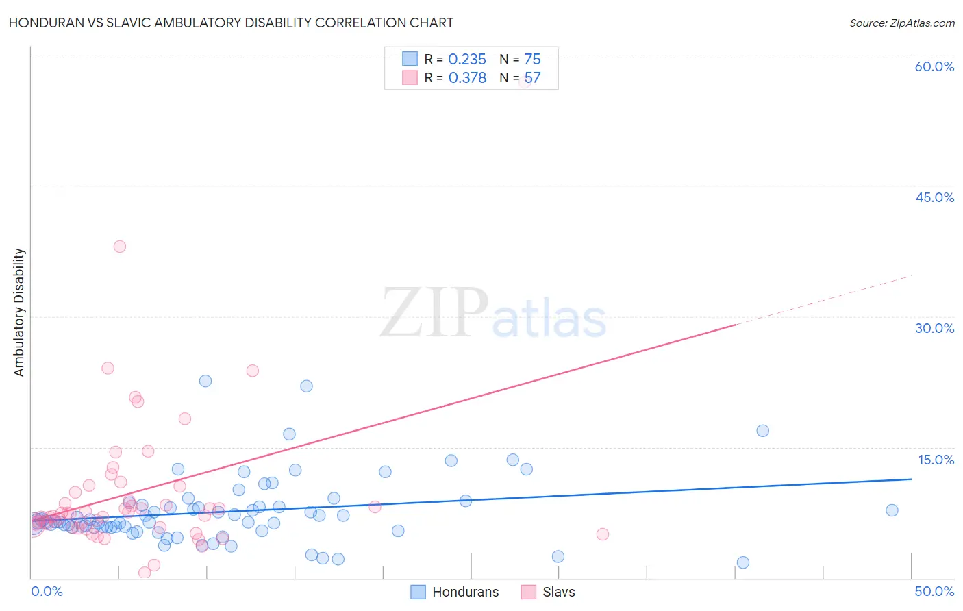 Honduran vs Slavic Ambulatory Disability
