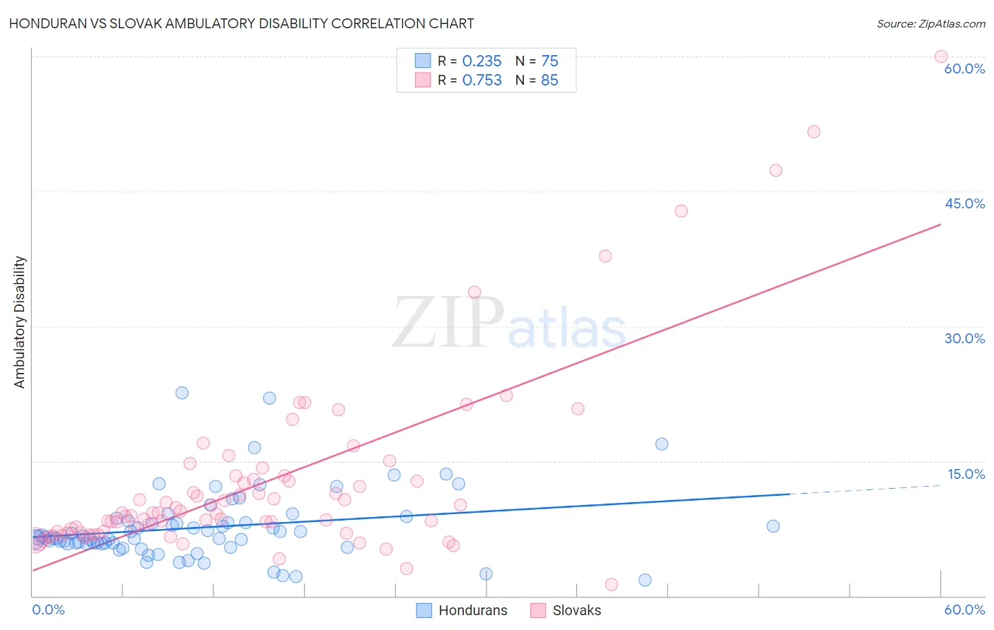 Honduran vs Slovak Ambulatory Disability