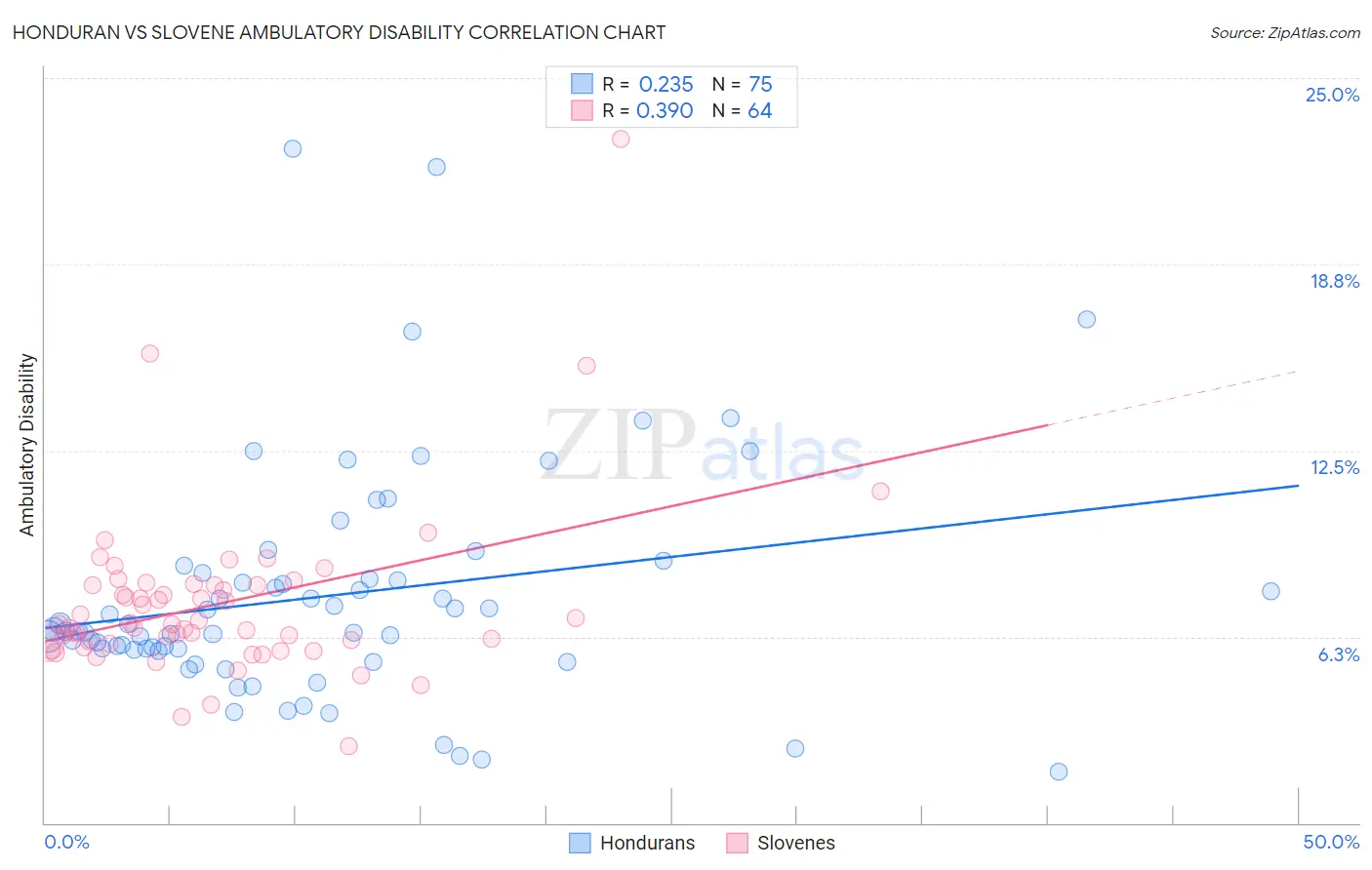 Honduran vs Slovene Ambulatory Disability