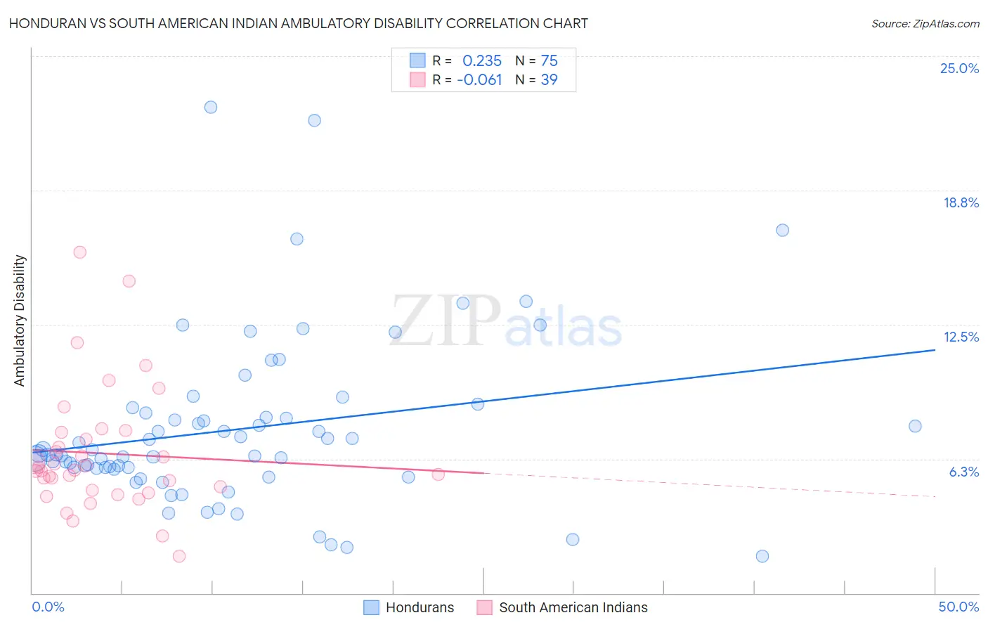 Honduran vs South American Indian Ambulatory Disability