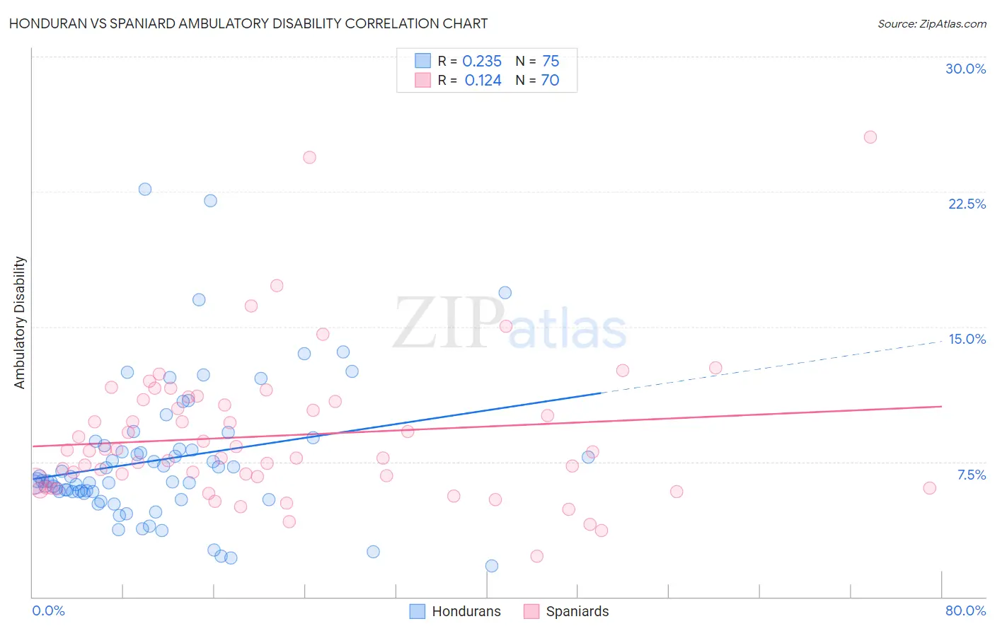 Honduran vs Spaniard Ambulatory Disability