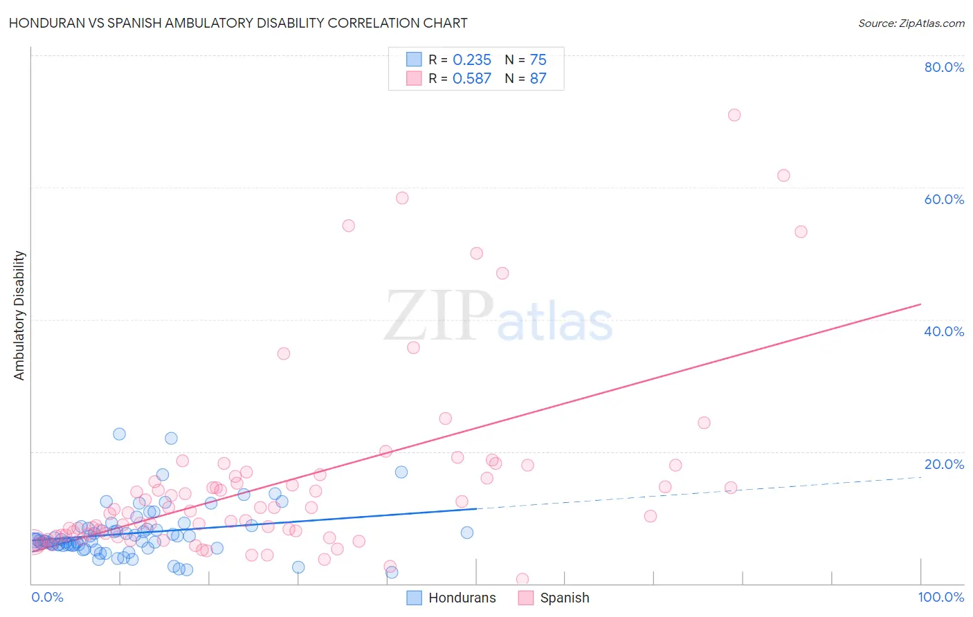 Honduran vs Spanish Ambulatory Disability