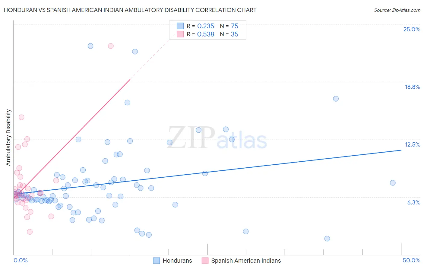 Honduran vs Spanish American Indian Ambulatory Disability
