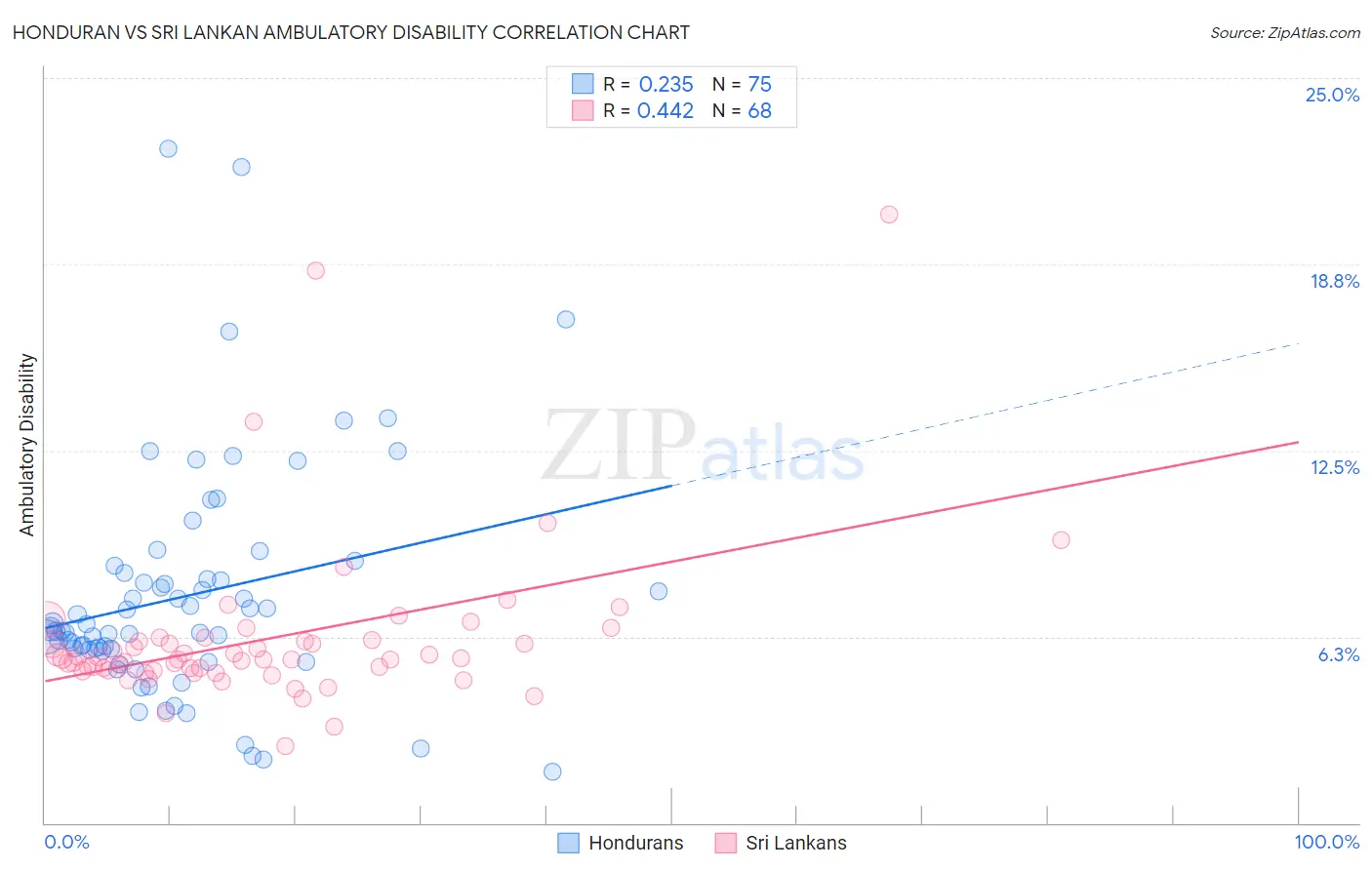 Honduran vs Sri Lankan Ambulatory Disability