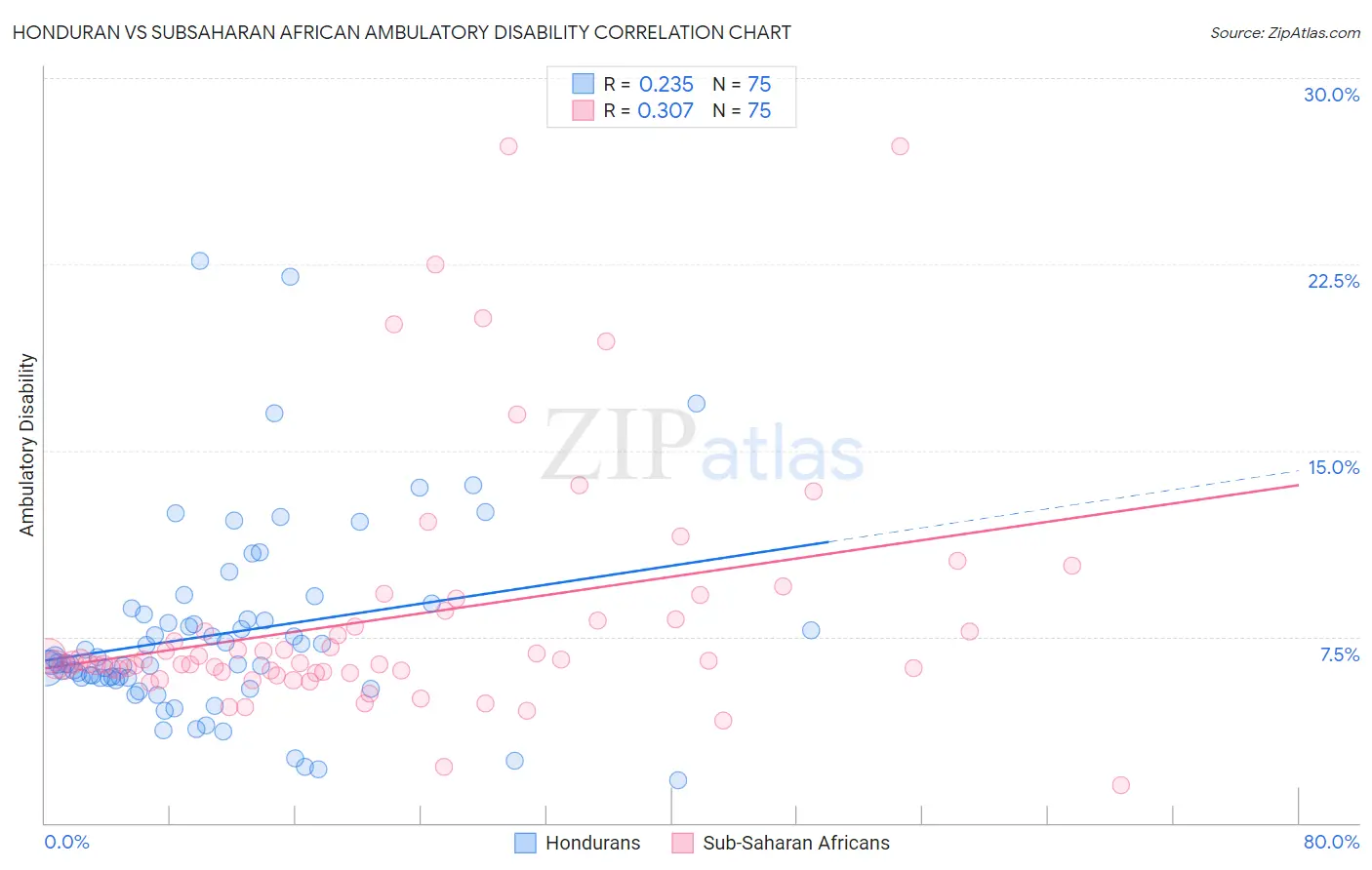 Honduran vs Subsaharan African Ambulatory Disability