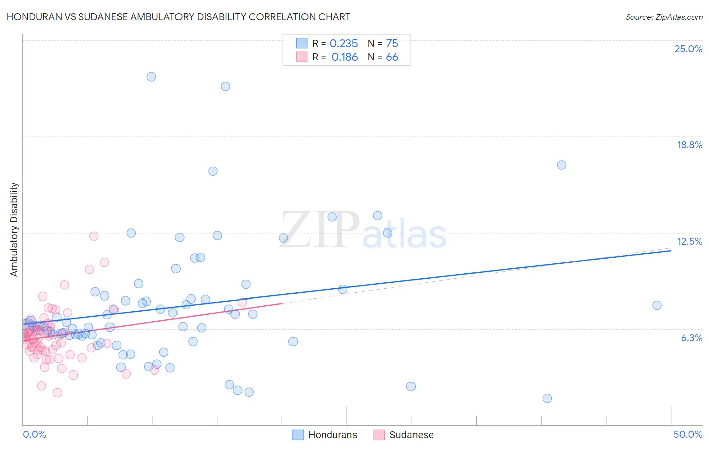 Honduran vs Sudanese Ambulatory Disability