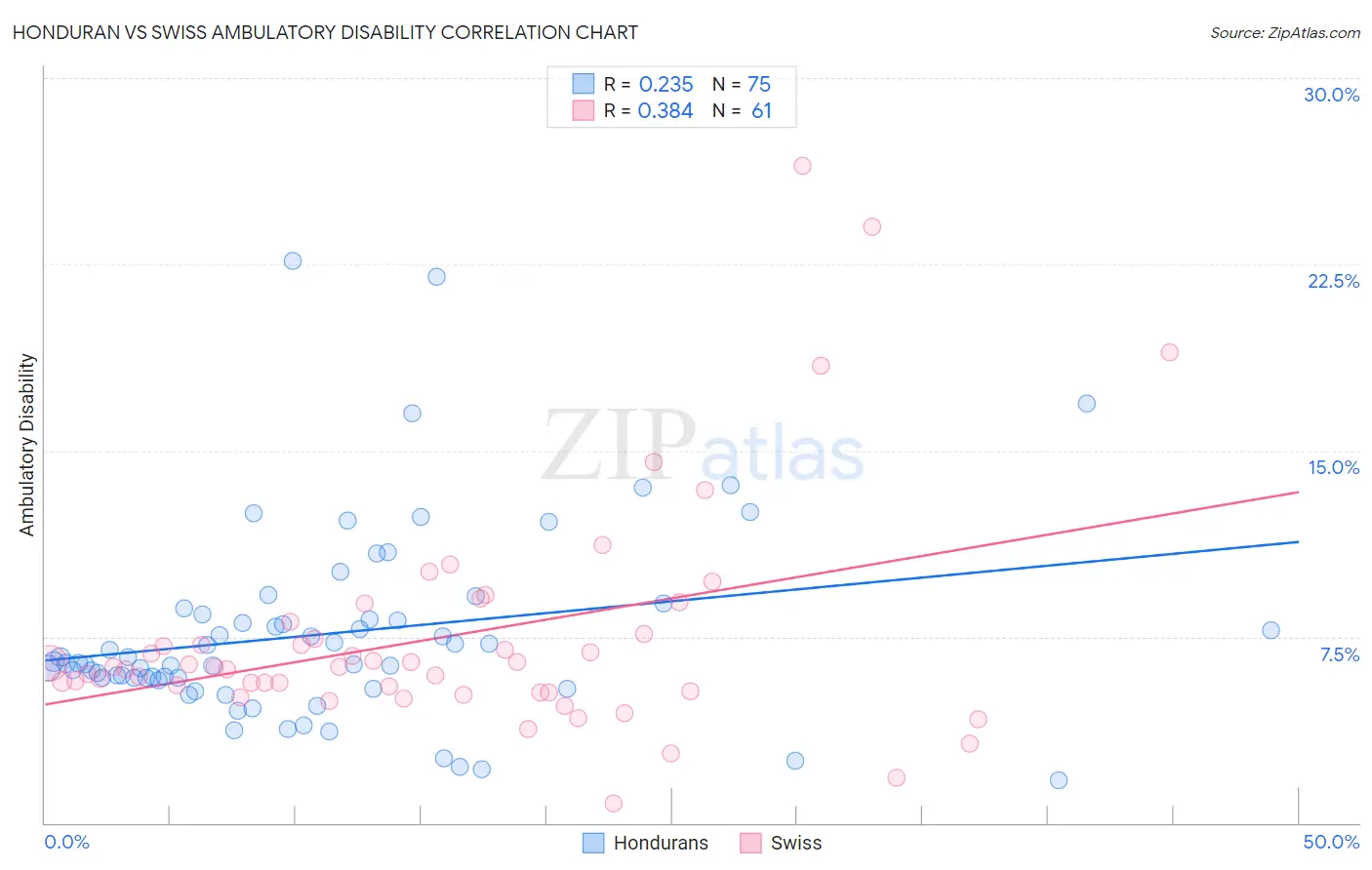 Honduran vs Swiss Ambulatory Disability