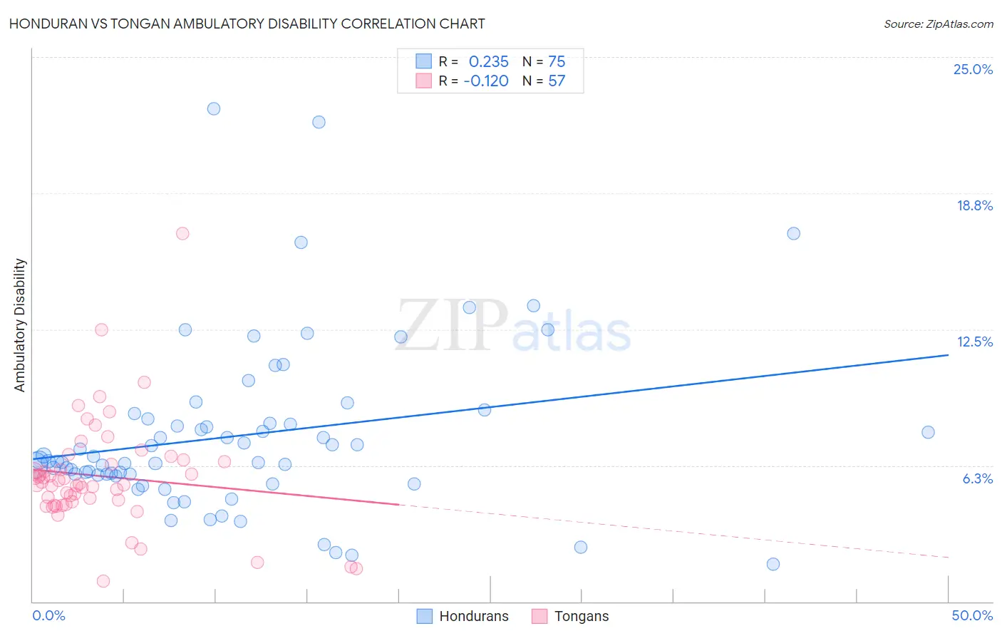 Honduran vs Tongan Ambulatory Disability