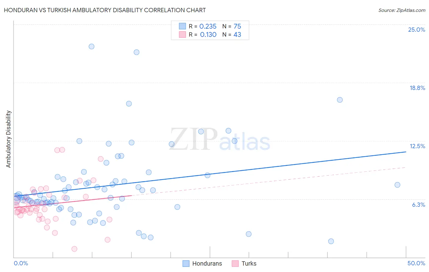 Honduran vs Turkish Ambulatory Disability