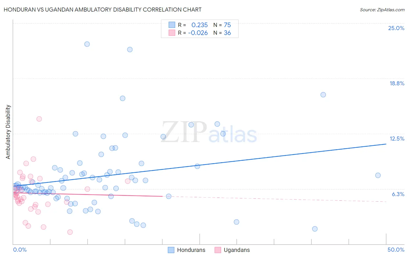 Honduran vs Ugandan Ambulatory Disability