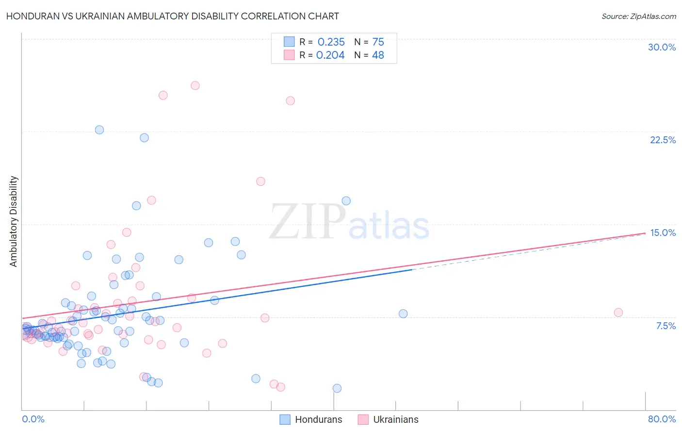 Honduran vs Ukrainian Ambulatory Disability