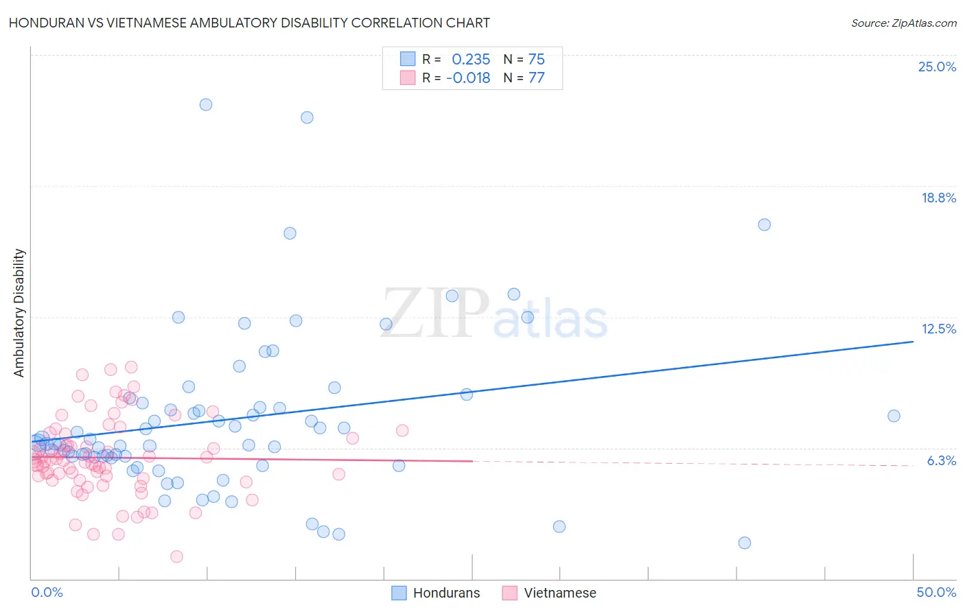 Honduran vs Vietnamese Ambulatory Disability