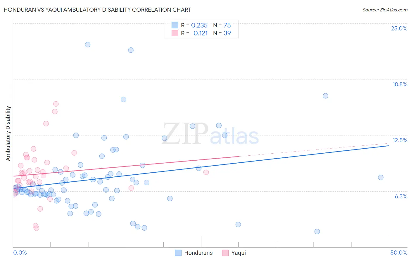 Honduran vs Yaqui Ambulatory Disability
