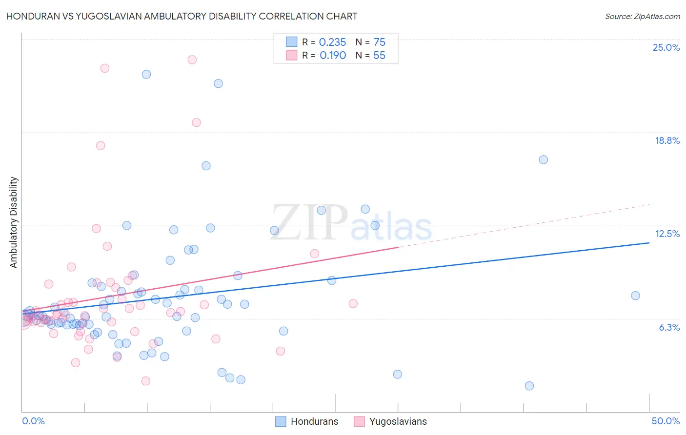 Honduran vs Yugoslavian Ambulatory Disability