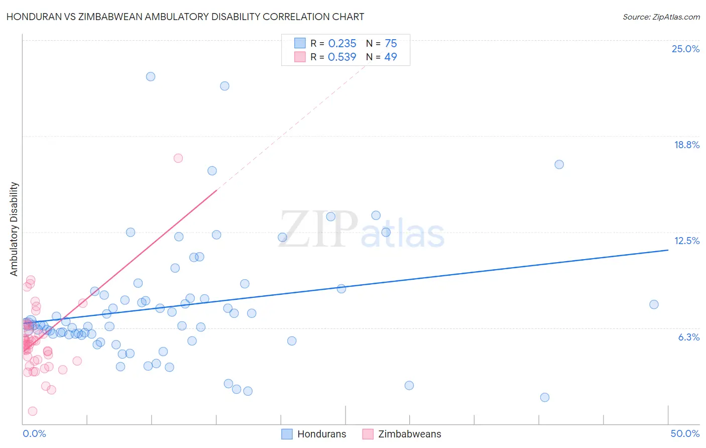 Honduran vs Zimbabwean Ambulatory Disability