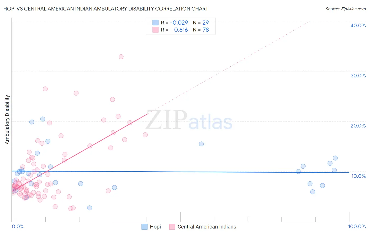 Hopi vs Central American Indian Ambulatory Disability