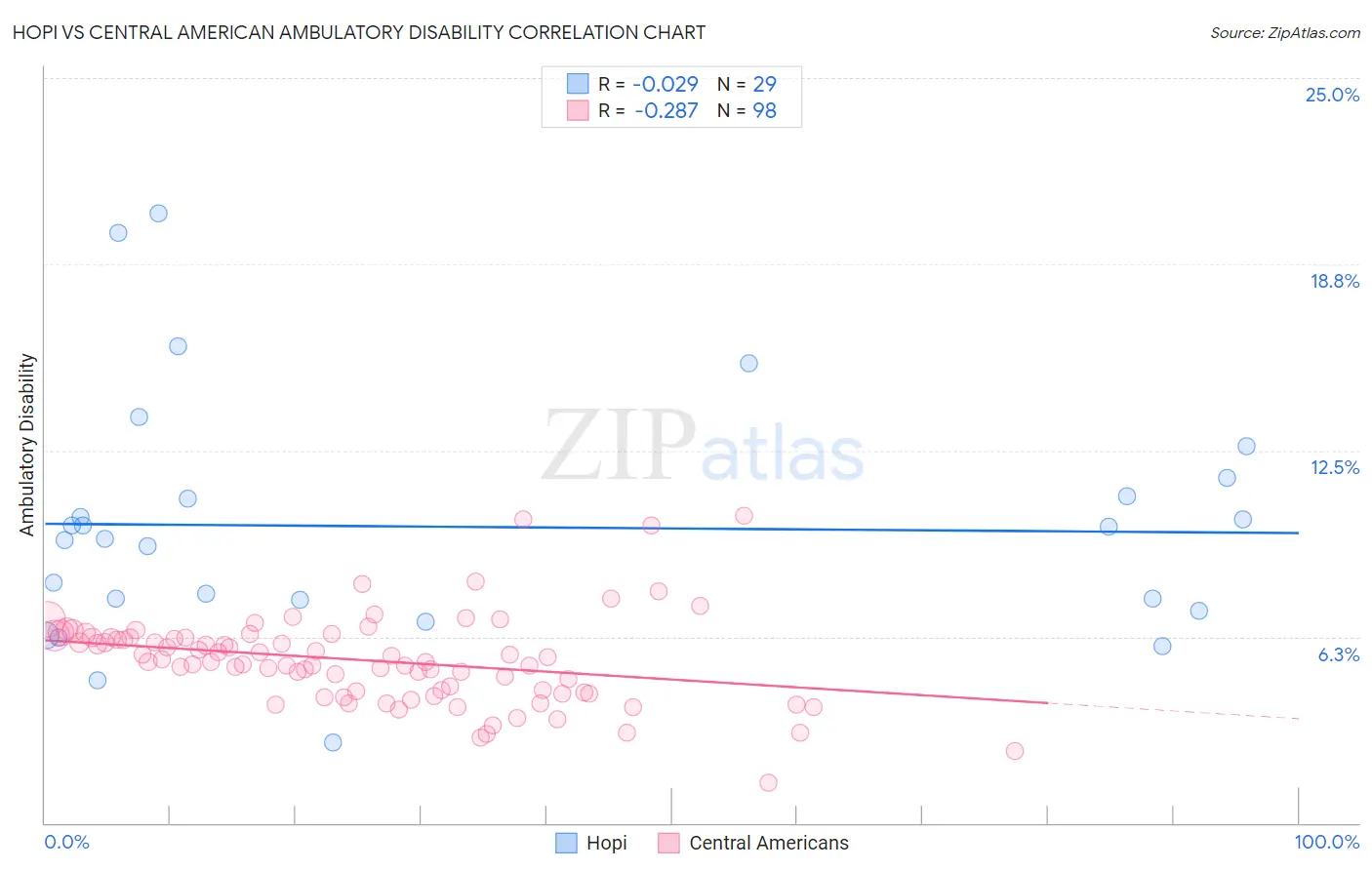 Hopi vs Central American Ambulatory Disability