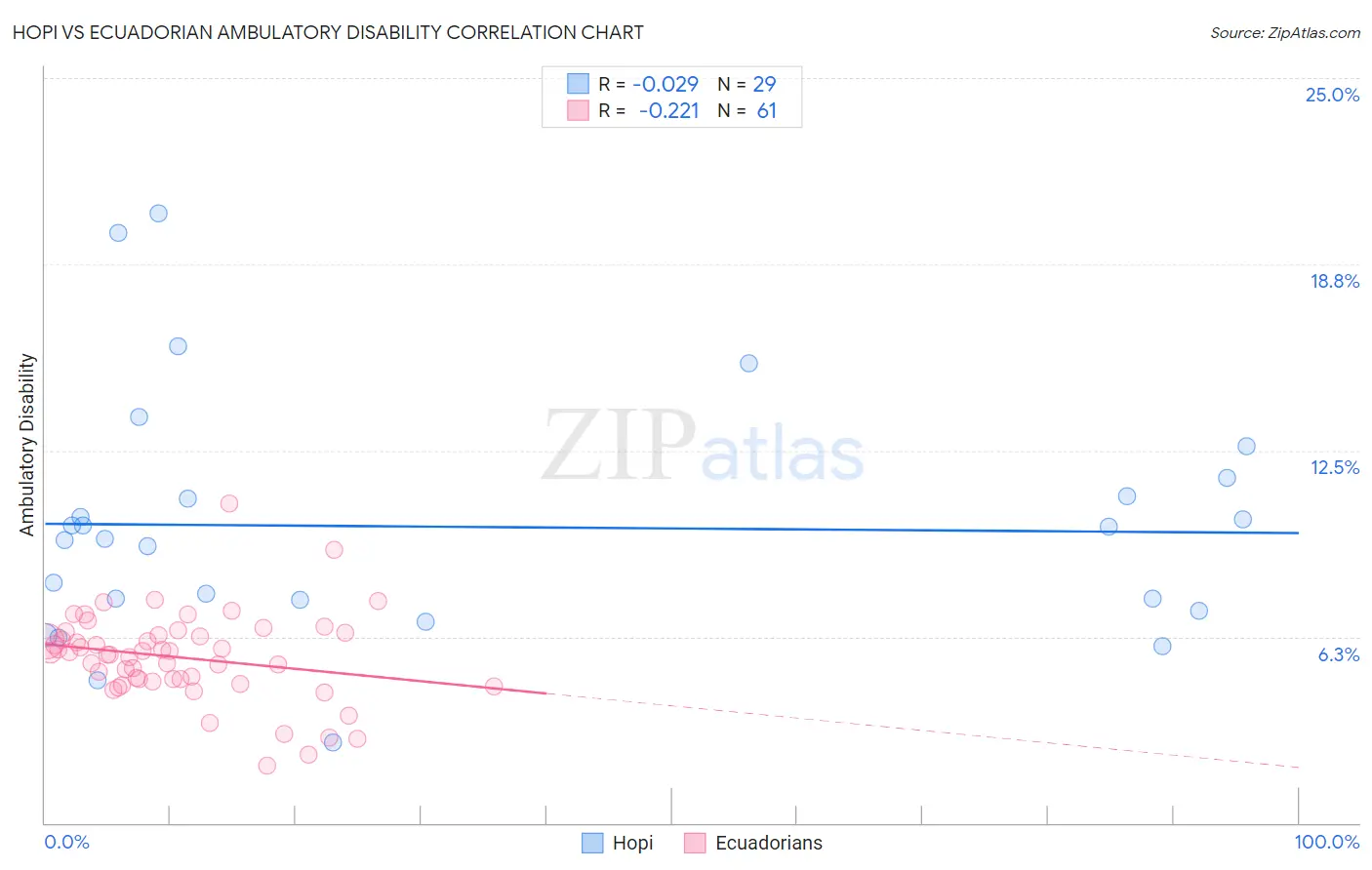 Hopi vs Ecuadorian Ambulatory Disability