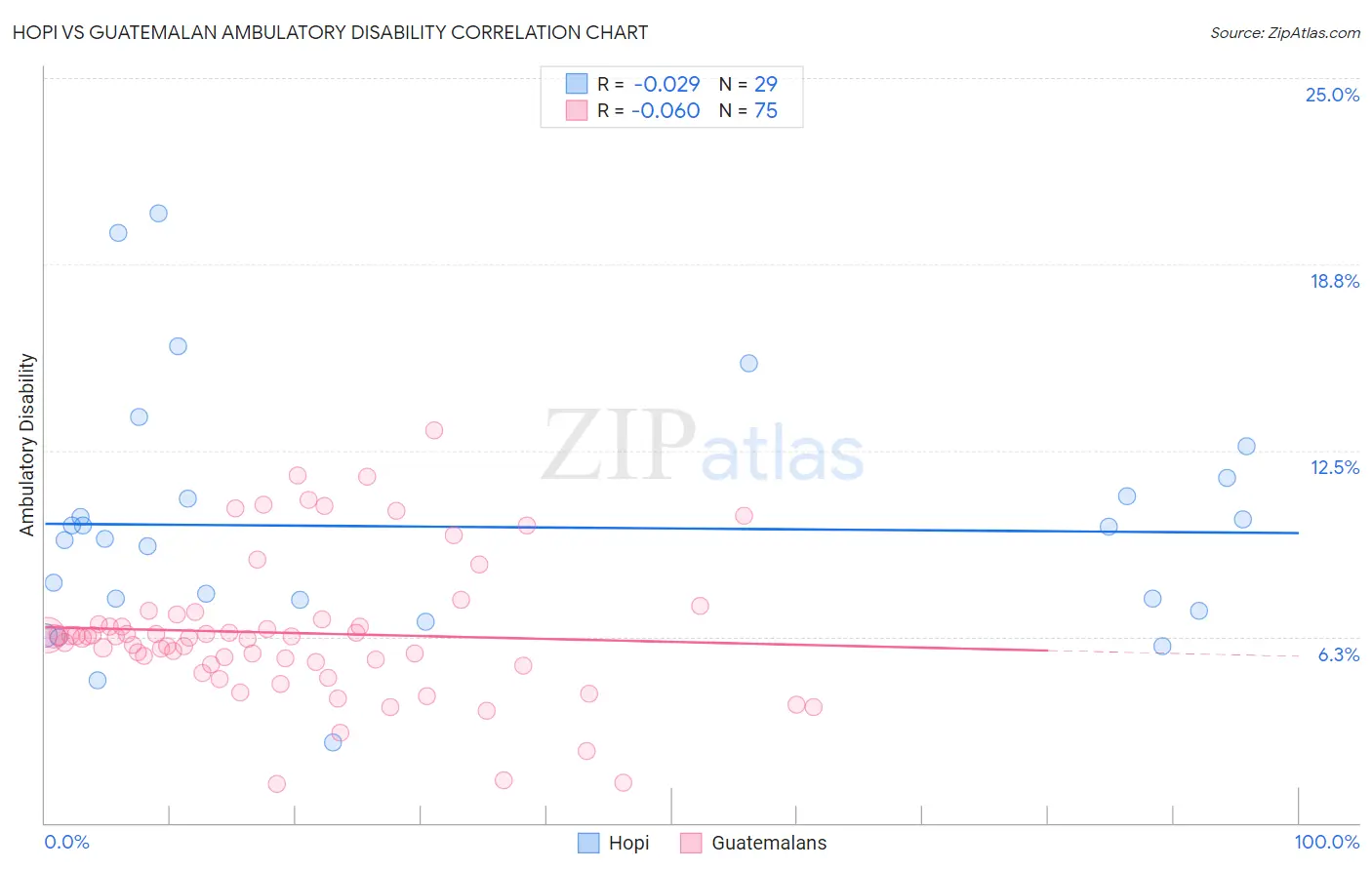 Hopi vs Guatemalan Ambulatory Disability