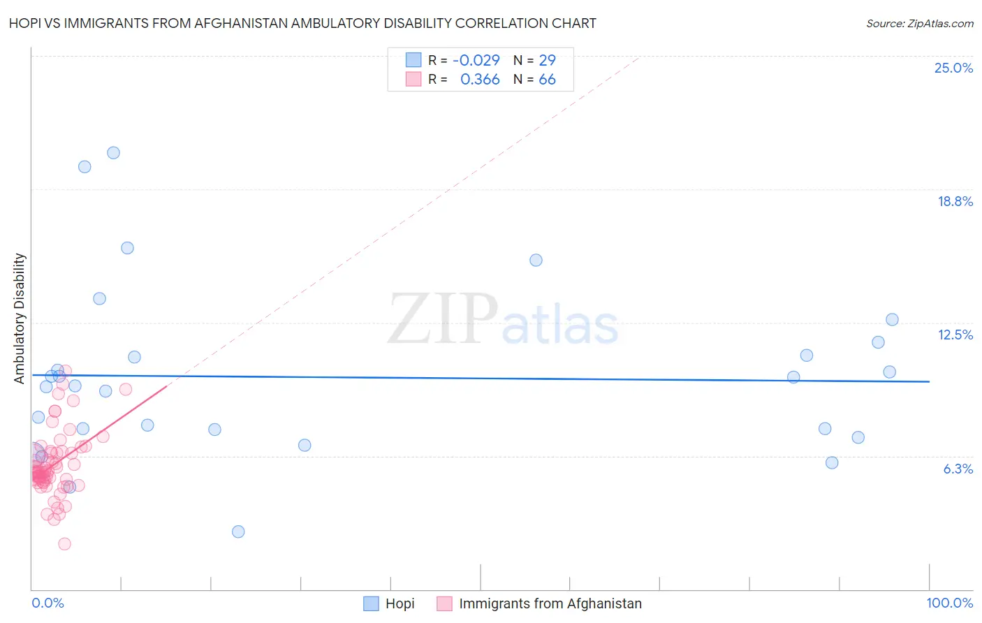 Hopi vs Immigrants from Afghanistan Ambulatory Disability