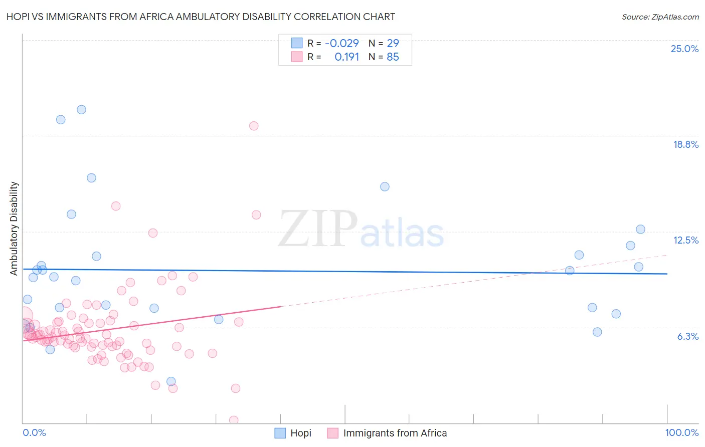 Hopi vs Immigrants from Africa Ambulatory Disability