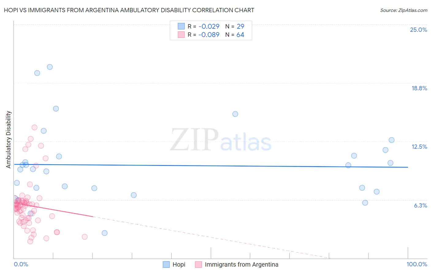 Hopi vs Immigrants from Argentina Ambulatory Disability