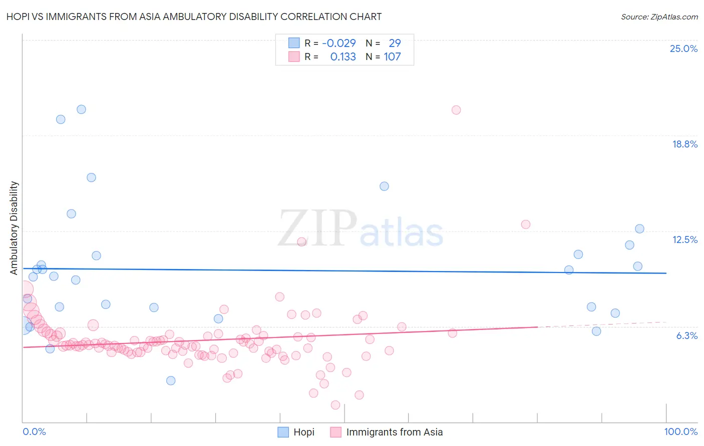 Hopi vs Immigrants from Asia Ambulatory Disability