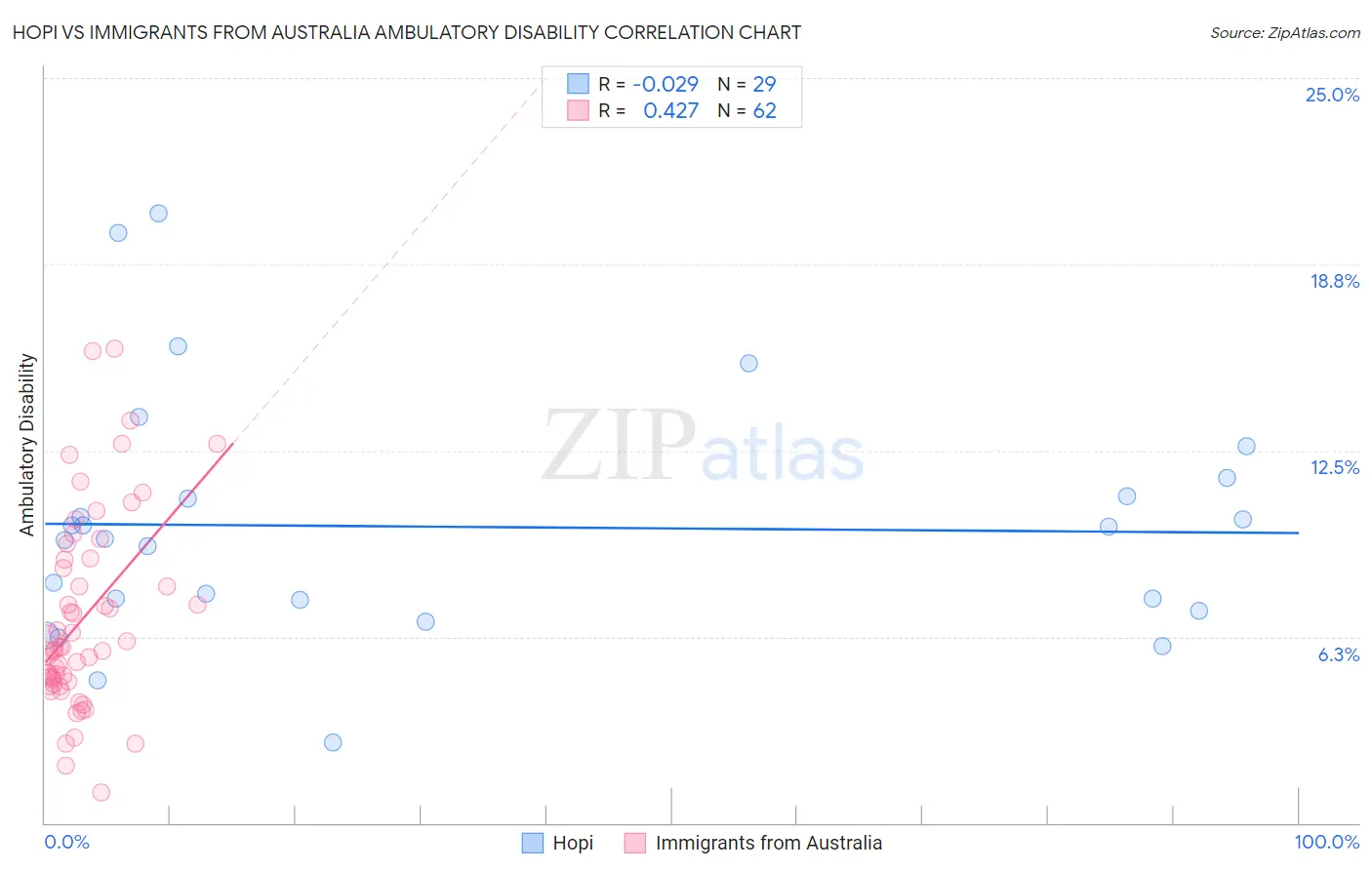 Hopi vs Immigrants from Australia Ambulatory Disability