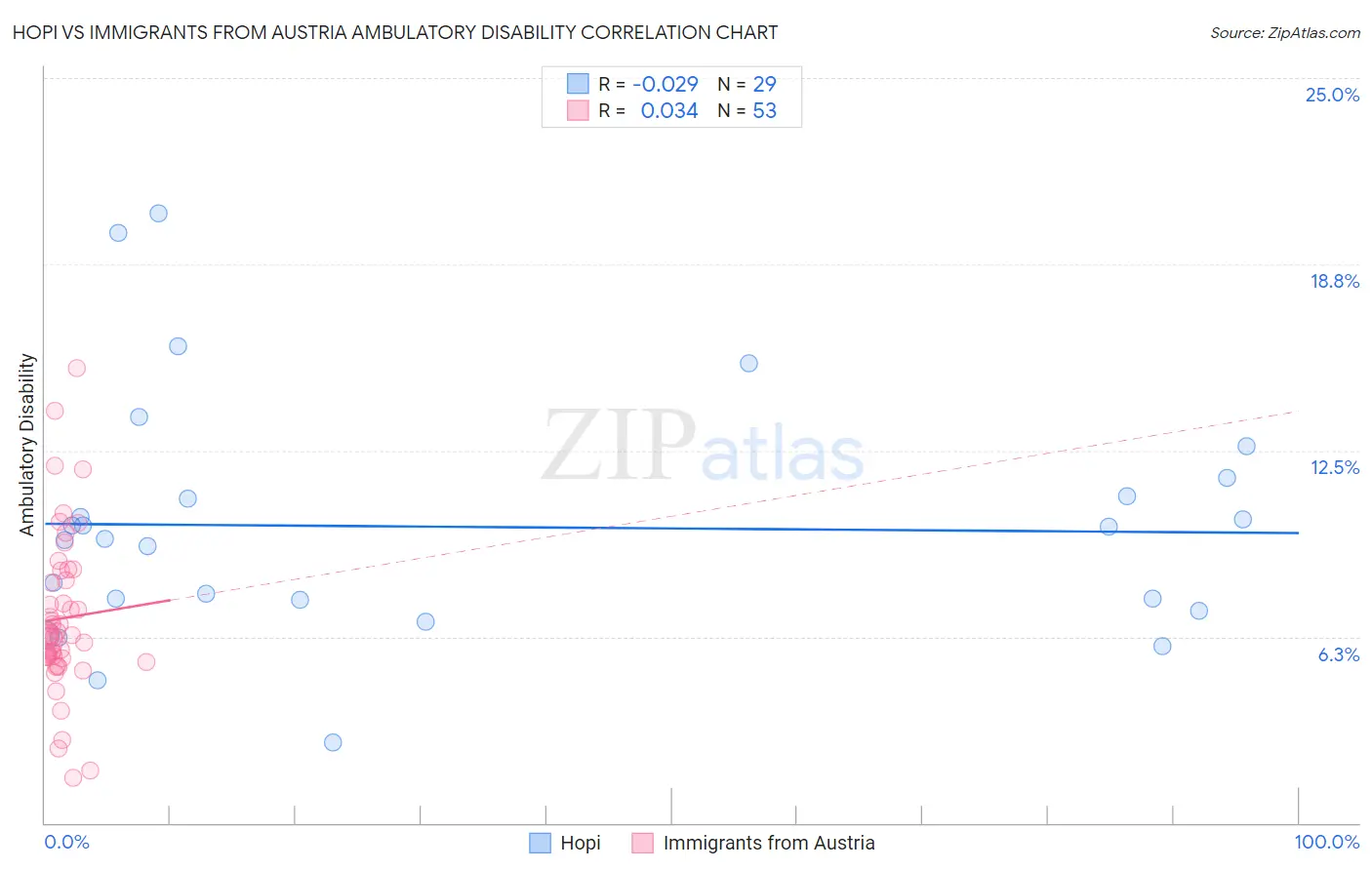 Hopi vs Immigrants from Austria Ambulatory Disability