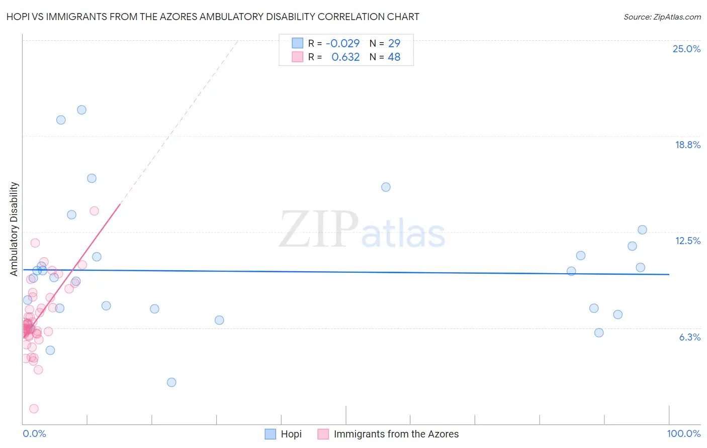 Hopi vs Immigrants from the Azores Ambulatory Disability