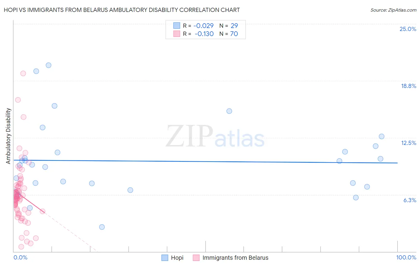 Hopi vs Immigrants from Belarus Ambulatory Disability