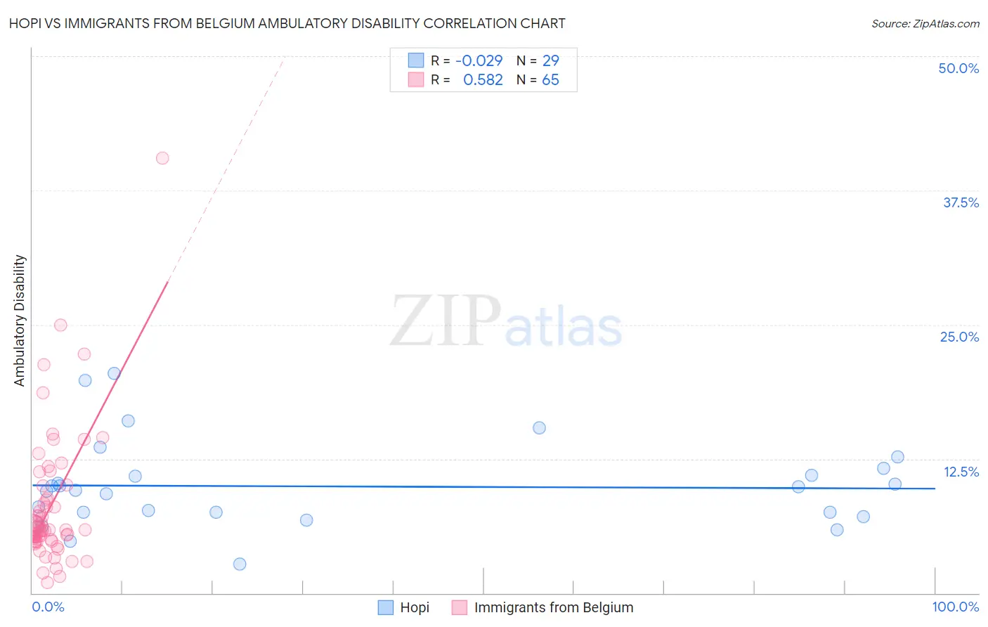 Hopi vs Immigrants from Belgium Ambulatory Disability