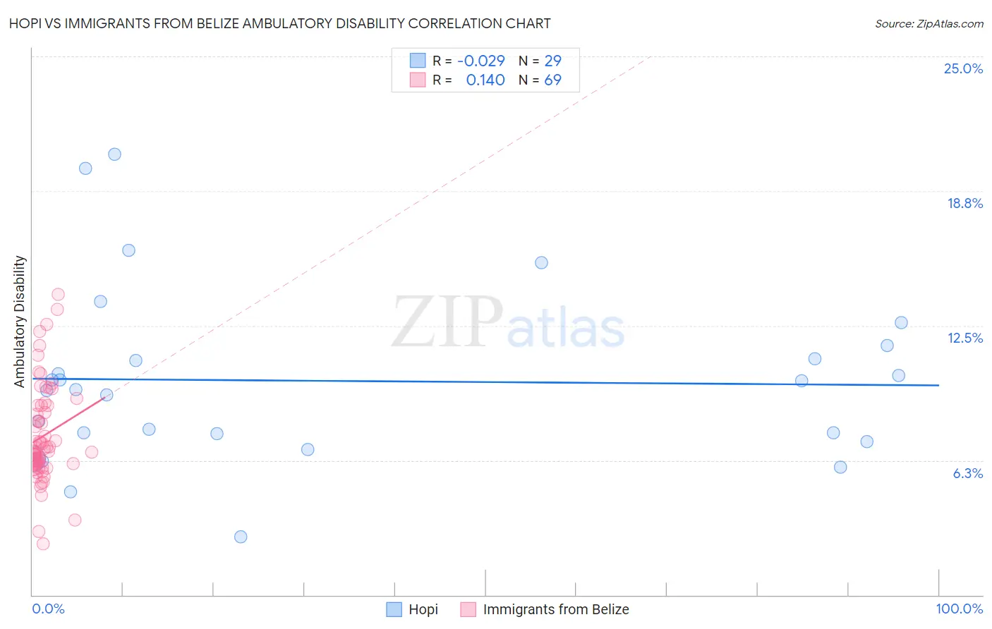Hopi vs Immigrants from Belize Ambulatory Disability