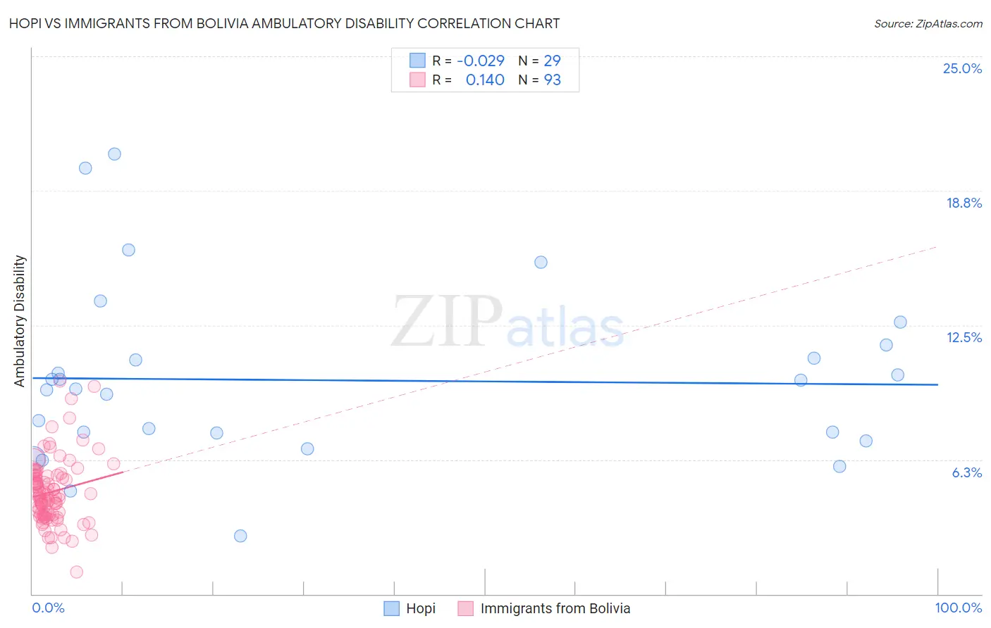 Hopi vs Immigrants from Bolivia Ambulatory Disability