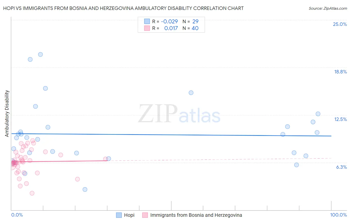 Hopi vs Immigrants from Bosnia and Herzegovina Ambulatory Disability